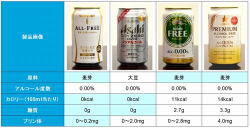 ノンアルコールビールシェア上位4商品の成分表（トレンド総研）
