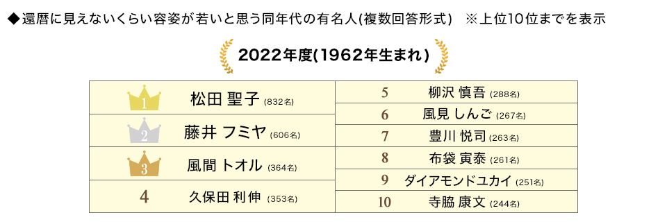 還暦に見えない有名人 1位は松田聖子さん Pgf生命が1962年生まれを対象に調査 Ovo オーヴォ