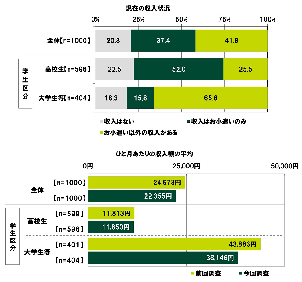 アルバイト収入が減少！10代の金銭感覚に関する意識調査 - Ameba News